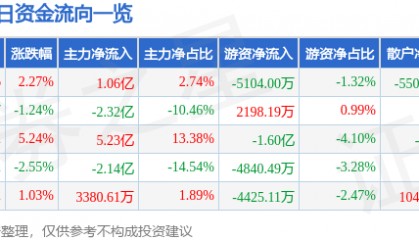 股票行情快报：利欧股份（002131）8月13日主力资金净买入1.06亿元