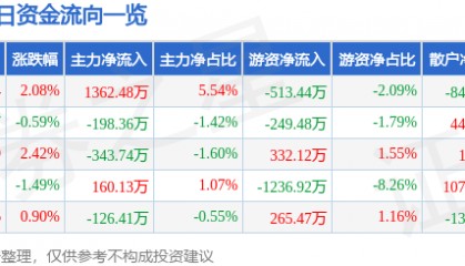 股票行情快报：尔康制药（300267）7月14日主力资金净买入1362.48万元