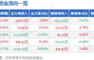 股票行情快报：亚宝药业（600351）2月4日主力资金净买入230.53万元