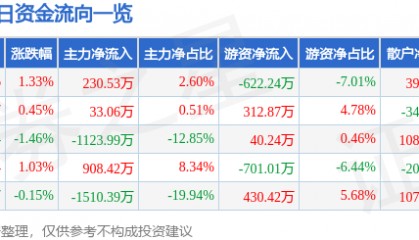股票行情快报：亚宝药业（600351）2月4日主力资金净买入230.53万元
