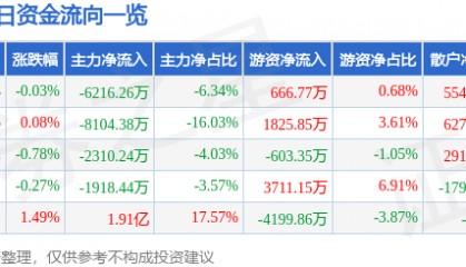 股票行情快报：中国太保（601601）7月4日主力资金净卖出6216.26万元