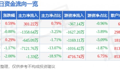 股票行情快报：利欧股份（002131）7月7日主力资金净买入301.22万元