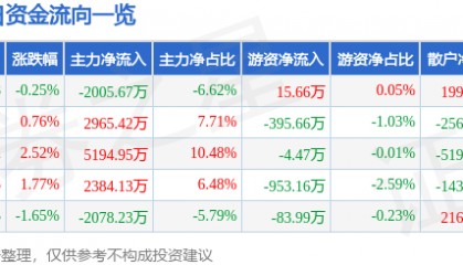 股票行情快报：诺普信（002215）8月6日主力资金净卖出2005.67万元