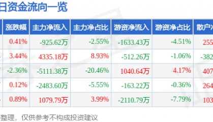 股票行情快报：康强电子（002119）8月12日主力资金净卖出925.62万元