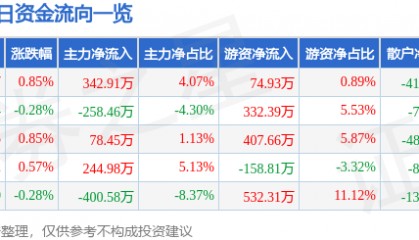 股票行情快报：龙江交通（601188）8月25日主力资金净买入342.91万元