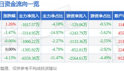 股票行情快报：康强电子（002119）7月8日主力资金净卖出1017.57万元