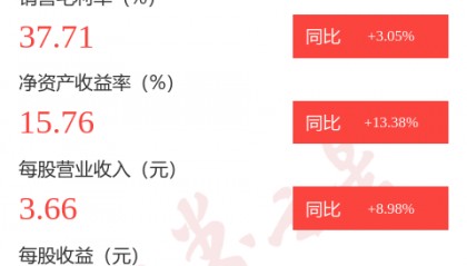 图解诺普信中报：第二季度单季净利润同比下降78.44%