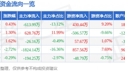 股票行情快报：ST先河（300137）8月19日主力资金净卖出613.99万元