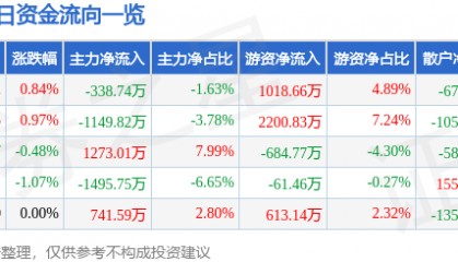 股票行情快报：四川路桥（600039）8月5日主力资金净卖出338.74万元