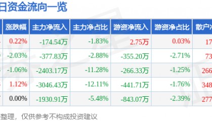 股票行情快报：湘邮科技（600476）7月3日主力资金净卖出174.54万元