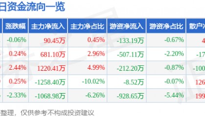 股票行情快报：康强电子（002119）9月15日主力资金净买入90.45万元