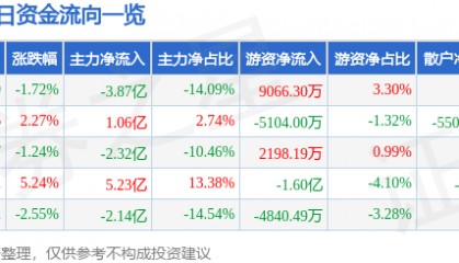 股票行情快报：利欧股份（002131）8月14日主力资金净卖出3.87亿元