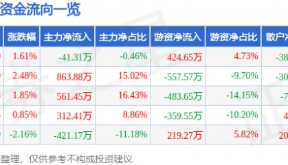 股票行情快报：ST先河（300137）8月5日主力资金净卖出41.31万元