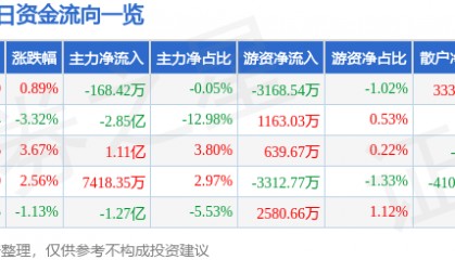 股票行情快报：万马股份（002276）9月18日主力资金净卖出168.42万元