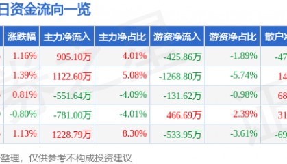 股票行情快报：湘邮科技（600476）8月19日主力资金净买入905.10万元