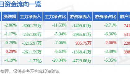 股票行情快报：利欧股份（002131）6月19日主力资金净卖出6001.75万元