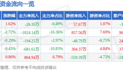 股票行情快报：ST先河（300137）8月15日主力资金净卖出26.16万元