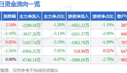 股票行情快报：万马股份（002276）8月15日主力资金净卖出2209.34万元