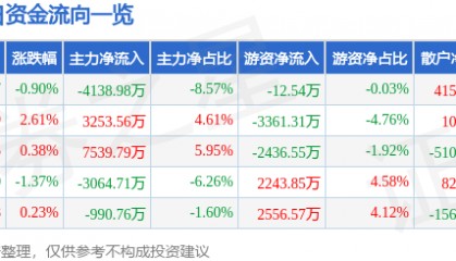 股票行情快报：诺普信（002215）8月22日主力资金净卖出4138.98万元