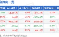 股票行情快报：太辰光（300570）3月26日主力资金净买入5458.01万元