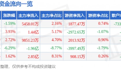 股票行情快报：太辰光（300570）3月26日主力资金净买入5458.01万元
