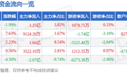 股票行情快报：太辰光（300570）1月29日主力资金净买入1.25亿元