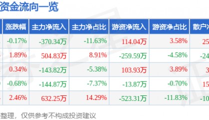 股票行情快报：ST先河（300137）7月22日主力资金净卖出370.34万元
