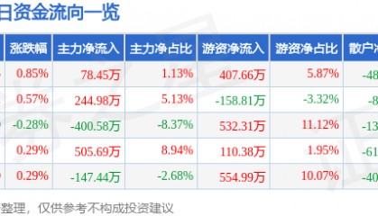 股票行情快报：龙江交通（601188）8月21日主力资金净买入78.45万元