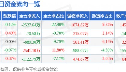 股票行情快报：中国黄金（600916）8月5日主力资金净卖出2527.64万元