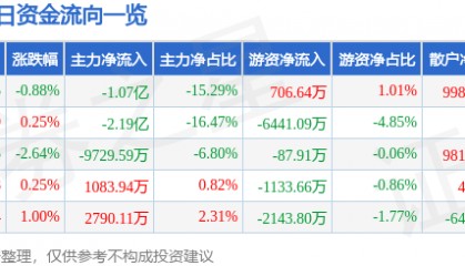 股票行情快报：万马股份（002276）8月29日主力资金净卖出1.07亿元