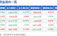 龙江交通（601188）9月11日主力资金净卖出1283.55万元