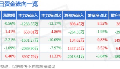 龙江交通（601188）9月11日主力资金净卖出1283.55万元