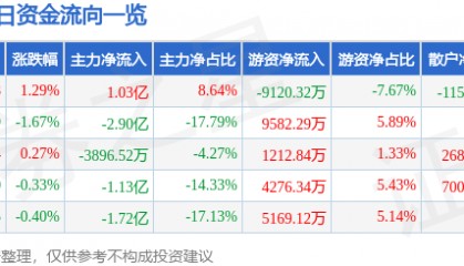 股票行情快报：中远海控（601919）9月19日主力资金净买入1.03亿元
