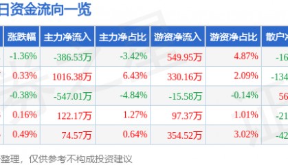 股票行情快报：湘邮科技（600476）7月31日主力资金净卖出386.53万元