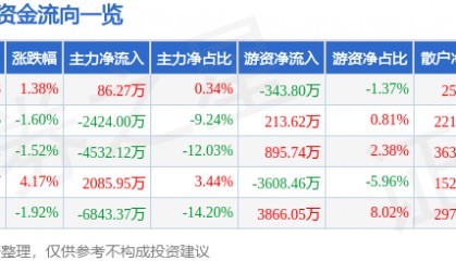 股票行情快报：新时达（002527）7月24日主力资金净买入86.27万元