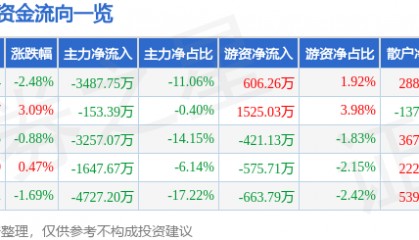 股票行情快报：新时达（002527）8月14日主力资金净卖出3487.75万元