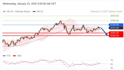 每日策略：01/15 外汇黄金原油行情分析