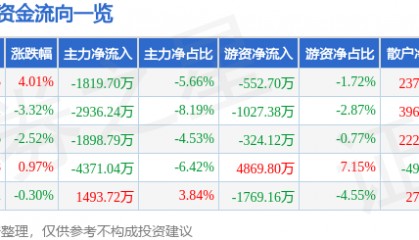 股票行情快报：新时达（002527）9月5日主力资金净卖出1819.70万元