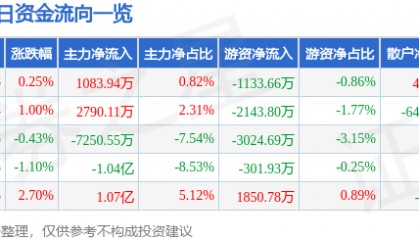 股票行情快报：万马股份（002276）8月26日主力资金净买入1083.94万元