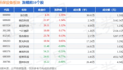 环保设备板块9月18日跌1.63%，ST先河领跌，主力资金净流出2.15亿元