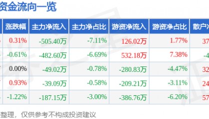 股票行情快报：大名城（600094）7月29日主力资金净卖出505.40万元