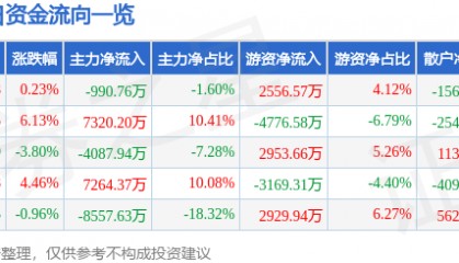 股票行情快报：诺普信（002215）8月18日主力资金净卖出990.76万元