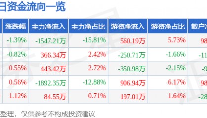 股票行情快报：龙江交通（601188）9月19日主力资金净卖出1547.21万元