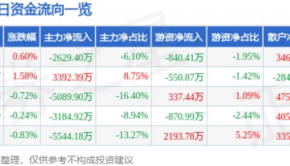 股票行情快报：中国黄金（600916）9月8日主力资金净卖出2629.40万元