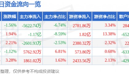 股票行情快报：中国太保（601601）8月26日主力资金净卖出5622.74万元