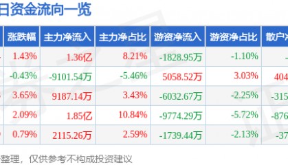 股票行情快报：中远海控（601919）7月24日主力资金净买入1.36亿元