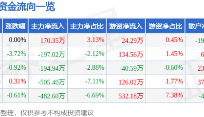 股票行情快报：大名城（600094）8月1日主力资金净买入170.35万元