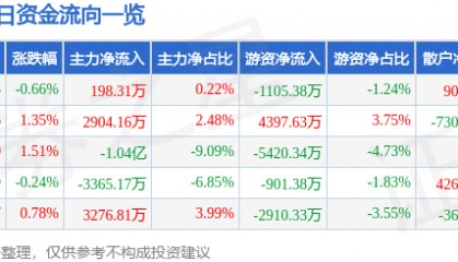 股票行情快报：中国太保（601601）5月30日主力资金净买入198.31万元