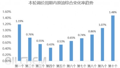 成品油 | 国际原油价格小幅回暖 成品油将迎2025首次上调