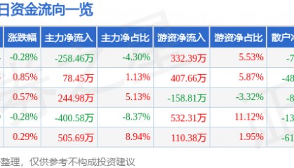 股票行情快报：龙江交通（601188）8月22日主力资金净卖出258.46万元